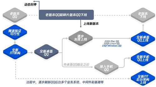 不畏移山 手機(jī)QQ技術(shù)架構(gòu)升級變遷史